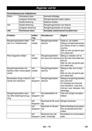 Åtgärder vid fel 
Kontrollampornas indikationer: 
Grönt Permanent sken Normalt driftsläge 
Långsam blinkning Rengöringsrobot söker station 
Snabb blinkning Batterier laddas 
rött Snabb blinkning Rengöringsroboten har fastnat 
Långsam blinkning Rengöringsroboten är smutsig 
rött Permanent sken Kontakta auktoriserad kundservice! 
Problem Indike-ring 
Konsekvens Åtgärd 
Rengöringsroboten hittar 
inte ut ur möbelnischer 
– 14 
rött 
snabbt 
Rengöringsroboten 
stannar 
Flytta ev. på möbler. 
Stäng av rengöringsroboten 
och hämta ut den ur möbel-nischen. 
Sätt ner den på golvet igen 
och starta den. 
Plant stigande möbler rött 
snabbt 
Rengöringsroboten 
kör emot och stannar 
Stäng av roboten och ta 
bort den från föremålet den 
kört på. 
Sätt ner den på golvet igen 
och starta den. 
Rengöringsroboten har 
fastnat under inredningsfö-remål 
rött 
snabbt 
Rengöringsroboten 
stannar 
Stäng av den och ta loss 
den. 
Sätt ner den på golvet igen 
och starta den. 
Borstvalsen drog in lösa fö-remål 
som blockerar 
rött 
långsamt 
Rengöringsroboten 
stannar 
Stäng av rengöringsroboten 
och vänd den. 
Ta försiktigt bort föremål 
som blockerar. Lösa före-mål 
kan vara: leksaker, klä-desplagg,... 
Rengöringsroboten stan-nar 
efter laddning/rensug-ning 
rött 
långsamt 
Smutsbehållare är 
full 
Töm och rengör smutsbe-hållare. 
rött 
långsamt 
Borstvals är för smut-sig 
Rengör borstvals. 
rött 
långsamt 
Borstvals är blocke-rad 
Befria försiktigt borstvalsen 
från de blockerande före-målen. 
rött 
långsamt 
Borstvals har inte 
satts i ordentligt 
Kontrollera hur borstvalsen 
sitter. 
SV 157 
 