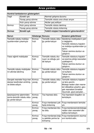Arıza yardımı 
Kontrol lambalarının göstergeleri: 
Yeşil Sürekli ışık Normal çalışma durumu 
Yavaş yanıp sönme Temizlik robotu ana cihazı arıyor 
Hızlı yanıp sönme Aküler şarj ediliyor 
Kırmızı Hızlı yanıp sönme Temizlik robotu takılmış 
Yavaş yanıp sönme Temizlik robotu kirlenmiş 
Kırmızı Sürekli ışık Yetkili müşteri hizmetlerini görevlendirin! 
Sorun Gösterge Sonucu Arızanın giderilmesi 
Temizlik robotu mobilya 
oyuklarından çıkamıyor 
– 14 
Kırmızı 
hızlı 
Temizlik robotu oldu-ğu 
yerde kalıyor 
Gerekirse mobilyaların yeri-ni 
değiştirin. 
Temizlik robotunu kapatın 
ve mobilya oyuklarından çı-kartın. 
Tekrar zemine oturtun ve 
çalıştırın. 
Yassı eğimli mobilyalar Kırmızı 
hızlı 
Temizlik robotu otu-ruyor 
ve olduğu yer-de 
kalıyor 
Temizlik robotunu kapatın 
ve üzerine çıktığı nesneden 
uzaklaştırın. 
Tekrar zemine oturtun ve 
çalıştırın. 
Temizlik robotu mobilyala-rın 
altında takılmış 
Kırmızı 
hızlı 
Temizlik robotu oldu-ğu 
yerde kalıyor 
Temizlik robotunu kapatın 
ve kurtarın. 
Tekrar zemine oturtun ve 
çalıştırın. 
Gevşek nesneler fırça mer-danesi 
tarafından emilmiş 
ve bloke ediyor. 
Kırmızı 
yavaş 
Temizlik robotu oldu-ğu 
yerde kalıyor 
Temizlik robotunu kapatın 
ve ters çevirin. 
Blokaja neden olan nesne-leri 
dikkatlice çıkartın; gev-şek 
nesnelere örnekler: 
Oyuncak, giysi parçalar,... 
Şarj/süpürme işleminden 
sonra temizlik robotu oldu-ğu 
yerde kalıyor 
Kırmızı 
yavaş 
Toz haznesi dolu Toz haznesini boşaltın ve 
temizleyin. 
Kırmızı 
yavaş 
Fırça merdanesi çok 
fazla kirlenmiş 
Fırça merdanesini temizle-yin. 
Kırmızı 
yavaş 
Fırça merdanesi blo-ke 
oldu 
Fırça merdanesinde blokaja 
neden olan nesneleri dik-katlice 
temizleyin. 
Kırmızı 
yavaş 
Fırça merdanesi doğ-ru 
şekilde yerine ta-kılmamış 
Fırça merdanesinin oturma-sını 
kontrol edin. 
TR 171 
 