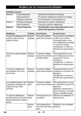 Βοήθεια για την αντιμετώπιση βλαβών 
Ενδείξεις λυχνιών: 
Πράσινο Λυχνία διαρκείας Κανονική κατάσταση λειτουργίας 
Αργή αναλαμπή Το ρομπότ καθαρισμού αναζητεί το σταθμό 
Γρήγορη αναλαμπή Γίνεται φόρτιση των συσσωρευτών 
Κόκκινο Γρήγορη αναλαμπή Εμπλοκή του ρομπότ καθαρισμού 
Αργή αναλαμπή Λερωμένο ρομπότ καθαρισμού 
Κόκκινο Λυχνία διαρκείας Απευθυνθείτε στην εξουσιοδοτημένη υπη- 
ρεσία εξυπηρέτησης πελατών! 
Πρόβλημα Ένδειξη Αποτέλεσμα Αντιμετώπιση 
Το ρομπότ καθαρισμού δεν 
μπορεί να βγει από μια 
εσοχή επίπλων 
– 15 
Κόκκινο 
γρήγορη 
Το ρομπότ καθαρι- 
σμού ακινητοποιείται 
Ίσως μπορείτε να αλλάξετε 
τη θέση των επίπλων. 
Απενεργοποιήστε το ρο- 
μπότ καθαρισμού και βγάλ- 
τε το από την εσοχή. 
Τοποθετήστε το πάλι στο 
δάπεδο και ενεργοποιήστε 
το. 
Έπιπλα με ομαλή ανοδική 
κλίση 
Κόκκινο 
γρήγορη 
Το ρομπότ καθαρι- 
σμού ακινητοποιείται 
σε κάθετη θέση 
Απενεργοποιήστε το ρο- 
μπότ καθαρισμού και απο- 
μακρύνετέ το από το 
αντικείμενο. 
Τοποθετήστε το πάλι στο 
δάπεδο και ενεργοποιήστε 
το. 
Το ρομπότ καθαρισμού 
έχει κολλήσει κάτω από 
ένα έπιπλο 
Κόκκινο 
γρήγορη 
Το ρομπότ καθαρι- 
σμού ακινητοποιείται 
Απενεργοποιήστε και απε 
λευθερώστε το ρομπότ κα- 
θαρισμού. 
Τοποθετήστε το πάλι στο 
δάπεδο και ενεργοποιήστε 
το. 
Η κυλινδρική βούρτσα έχει 
παρασύρει ελεύθερα αντι- 
κείμενα και έχει πάθει 
εμπλοκή 
Κόκκινο 
αργή 
Το ρομπότ καθαρι- 
σμού ακινητοποιείται 
Απενεργοποιήστε και γυρί 
στε ανάποδα το ρομπότ κα 
θαρισμού. 
Αφαιρέστε προσεκτικά το 
ξένο αντικείμενο, για παρά- 
δειγμα: παιχνίδια, ρούχα,... 
Το ρομπότ καθαρισμού 
ακινητοποιείται μετά τη δια- 
δικασία φόρτισης / αναρρό- 
φησης 
Κόκκινο 
αργή 
Το δοχείο ρύπων εί- 
ναι γεμάτο 
Αδειάστε και καθαρίστε το 
δοχείο ρύπων. 
Κόκκινο 
αργή 
Η κυλινδρική βούρ- 
τσα είναι πολύ λερω- 
μένη. 
Καθαρίστε την κυλινδρική 
βούρτσα. 
186 EL 
 
