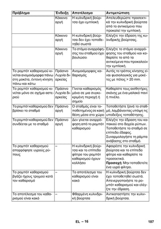 Πρόβλημα Ένδειξη Αποτέλεσμα Αντιμετώπιση 
– 16 
Κόκκινο 
αργή 
Η κυλινδρική βούρ- 
τσα έχει εμπλοκή 
Απελευθερώστε προσεκτι- 
κά την κυλινδρική βούρτσα 
από το αντικείμενο που 
προκαλεί την εμπλοκή. 
Κόκκινο 
αργή 
Η κυλινδρική βούρ- 
τσα δεν έχει τοποθε- 
τηθεί σωστά 
Ελέγξτε την έδραση της κυ- 
λινδρικής βούρτσας. 
Κόκκινο 
αργή 
Το στόμιο αναρρόφη- 
σης του σταθμού έχει 
βουλώσει 
Ελέγξτε το στόμιο αναρρό- 
φησης του σταθμού και κα- 
θαρίστε το από τα 
αντικείμενα που προκαλούν 
την εμπλοκή. 
Το ρομπότ καθαρισμού κι- 
νείται ανομοιόμορφα πάνω 
στη μοκέτα, έντονη κίνηση 
πάνω και κάτω 
Πράσινο 
Λυχνία δι- 
αρκείας 
Ανομοιόμορφος κα- 
θαρισμός 
Αυτός το τρόπος κίνησης εί- 
ναι φυσιολογικός για μοκέ- 
τες με πέλος  20 mm. 
Το ρομπότ καθαρισμού κι- 
νείται μόνο σε σχήμα αστε- 
ριού 
Πράσινο 
Λυχνία δι- 
αρκείας 
Γίνεται καθαρισμός 
μόνο σε μια συγκε- 
κριμένη περιοχή ή 
σημείο 
Καθαρίστε τους αισθητήρες 
σκόνης με ένα μαλακό πανί 
ή πινέλο. 
Το ρομπότ καθαρισμού δεν 
βρίσκει το σταθμό 
Πράσινο 
αργή 
Ο σταθμός είναι το- 
ποθετημένος σε κακή 
θέση μέσα στο χώρο 
Τοποθετήστε ξανά το σταθ- 
μό, λαμβάνοντας υπόψη τις 
υποδείξεις τοποθέτησης. 
Το ρομπότ καθαρισμού δεν 
συνδέεται με το σταθμό 
Πράσινο 
αργή 
Δεν γίνεται αναρρό- 
φηση από το ρομπότ 
καθαρισμού 
Ελέγξτε την έδραση του κα- 
πακιού στο δοχείο ρύπων. 
Τοποθετήστε το σταθμό σε 
επίπεδο έδαφος. 
Συναρμολογήστε τη ράμπα 
ανάβασης στο σταθμό. 
Το ρομπότ καθαρισμού 
απορρόφησε υγρούς ρύ- 
πους 
– Η κυλινδρική βούρ- 
τσα και το επίπεδο 
φίλτρο του ρομπότ 
καθαρισμού έχουν 
κολλήσει 
Αφαιρέστε την κυλινδρική 
βούρτσα και το επίπεδο 
φίλτρο και καθαρίστε τα 
προσεκτικά. 
Προσοχή: Μην τοποθετείτε 
ένα υγρό φίλτρο. 
Το ρομπότ καθαρισμού 
βγάζει ήχους τριγμού κατά 
τον καθαρισμό 
– Το αποτέλεσμα του 
καθαρισμού είναι 
κακό 
Η κυλινδρική βούρτσα δεν 
έχει τοποθετηθεί σωστά. 
Απενεργοποιήστε το ρο- 
μπότ καθαρισμού και ελέγ- 
ξτε την έδραση. 
Το αποτέλεσμα του καθα- 
ρισμού είναι κακό 
– Φθαρμένη κυλινδρι- 
κή βούρτσα 
Αντικαταστήστε την κυλιν- 
δρική βούρτσα. 
EL 187 
 
