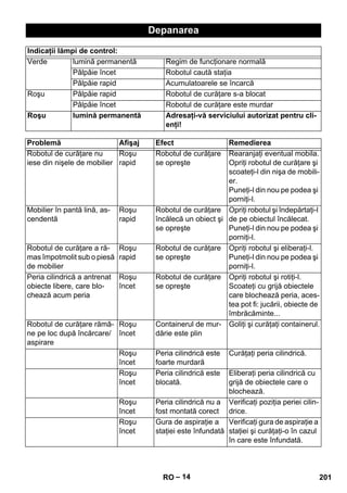 Depanarea 
Indicaţii lămpi de control: 
Verde lumină permanentă Regim de funcţionare normală 
Pâlpâie încet Robotul caută staţia 
Pâlpâie rapid Acumulatoarele se încarcă 
Roşu Pâlpâie rapid Robotul de curăţare s-a blocat 
Pâlpâie încet Robotul de curăţare este murdar 
Roşu lumină permanentă Adresaţi-vă serviciului autorizat pentru cli-enţi! 
Problemă Afişaj Efect Remedierea 
Robotul de curăţare nu 
iese din nişele de mobilier 
– 14 
Roşu 
rapid 
Robotul de curăţare 
se opreşte 
Rearanjaţi eventual mobila. 
Opriţi robotul de curăţare şi 
scoateţi-l din nişa de mobili-er. 
Puneţi-l din nou pe podea şi 
porniţi-l. 
Mobilier în pantă lină, as-cendentă 
Roşu 
rapid 
Robotul de curăţare 
încălecă un obiect şi 
se opreşte 
Opriţi robotul şi îndepărtaţi-l 
de pe obiectul încălecat. 
Puneţi-l din nou pe podea şi 
porniţi-l. 
Robotul de curăţare a ră-mas 
împotmolit sub o piesă 
de mobilier 
Roşu 
rapid 
Robotul de curăţare 
se opreşte 
Opriţi robotul şi eliberaţi-l. 
Puneţi-l din nou pe podea şi 
porniţi-l. 
Peria cilindrică a antrenat 
obiecte libere, care blo-chează 
acum peria 
Roşu 
încet 
Robotul de curăţare 
se opreşte 
Opriţi robotul şi rotiţi-l. 
Scoateţi cu grijă obiectele 
care blochează peria, aces-tea 
pot fi: jucării, obiecte de 
îmbrăcăminte... 
Robotul de curăţare rămâ-ne 
pe loc după încărcare/ 
aspirare 
Roşu 
încet 
Containerul de mur-dărie 
este plin 
Goliţi şi curăţaţi containerul. 
Roşu 
încet 
Peria cilindrică este 
foarte murdară 
Curăţaţi peria cilindrică. 
Roşu 
încet 
Peria cilindrică este 
blocată. 
Eliberaţi peria cilindrică cu 
grijă de obiectele care o 
blochează. 
Roşu 
încet 
Peria cilindrică nu a 
fost montată corect 
Verificaţi poziţia periei cilin-drice. 
Roşu 
încet 
Gura de aspiraţie a 
staţiei este înfundată 
Verificaţi gura de aspiraţie a 
staţiei şi curăţaţi-o în cazul 
în care este înfundată. 
RO 201 
 