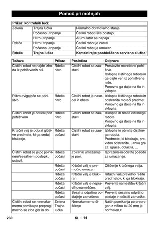 Pomoč pri motnjah 
Prikazi kontrolnih luči: 
Zelena Trajna lučka Normalno obratovalno stanje 
Počasno utripanje Čistilni robot išče postajo 
Hitro utripanje Akumulator se napaja 
Rdeča Hitro utripanje Čistilni robot je zastal. 
Počasno utripanje Čistilni robot je umazan. 
Rdeča Trajna lučka Kontaktirajte pooblaščeno servisno službo! 
Težava Prikaz Posledica Odprava 
Čistilni robot ne najde izho-da 
– 14 
iz pohištvenih niš. 
Rdeča 
hitro 
Čistilni robot se zau-stavi. 
Prestavite morebitno pohi-štvo. 
Izklopite čistilnega robota in 
ga dajte ven iz pohištvene 
niše. 
Ponovno ga dajte na tla in 
vklopite. 
Plitvo dvigajoče se pohi-štvo 
Rdeča 
hitro 
Čistilni robot je nase-del 
in obstal. 
Izklopite čistilnega robota in 
odstranite moteči predmet. 
Ponovno ga dajte na tla in 
vklopite. 
Čistilni robot je obtičal pod 
pohištvom 
Rdeča 
hitro 
Čistilni robot se zau-stavi. 
Izklopite in rešite čistilnega 
robota. 
Ponovno ga dajte na tla in 
vklopite. 
Krtačni valj je pobral giblji-ve 
predmete, ki ga sedaj 
blokirajo. 
Rdeča 
počasi 
Čistilni robot se zau-stavi. 
Izklopite in obrnite čistilne-ga 
robota. 
Predmete, ki blokirajo, pre-vidno 
odstranite. Lahko gre 
za: igrače, oblačila, ... 
Čistilni robot se je po polnil-nem/ 
sesalnem postopku 
ustavil. 
Rdeča 
počasi 
Zbiralnik umazanije 
je poln. 
Izpraznite in očistite posodo 
za umazanijo. 
Rdeča 
počasi 
Krtačni valj je pre-močno 
umazan 
Čiščenje krtačnega valja. 
Rdeča 
počasi 
Krtačni valj je bloki-ran 
Krtačni valj previdno rešite 
predmetov, ki ga blokirajo. 
Rdeča 
počasi 
Krtačni valj je nepra-vilno 
nameščen. 
Preverite namestitev krtačni 
valj. 
Rdeča 
počasi 
Sesalna odprtina po-staje 
je zamašena 
Preveriti sesalno odprtino 
postaje in očistiti zamaške. 
Čistilni robot se neenako-merno 
pomika po preprogi, 
močno se ziba gor in dol 
Zelena 
Trajna 
lučka 
Neenakomerno či-ščenje 
Način pomikanja po prepro-gah 
z višino tal 20 mm je 
normalen. 
230 SL 
 