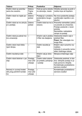 Težava Prikaz Posledica Odprava 
– 15 
Čistilni robot se premika 
samo še zvezdno. 
Zelena 
Trajna 
lučka 
Čisti se samo določe-no 
območje, mesto 
Očistite senzorje za prah z 
mehko krpo ali čopičem. 
Čistilni robot ne najde po-staje 
Zelena 
počasi 
Postaja je v prostoru 
postavljena neugo-dno. 
Na novo postavite postajo, 
upoštevajte napotke o po-stavitvi. 
Čistilni robot se ne združu-je 
s postajo. 
Zelena 
počasi 
Čistilni robot se ne iz-sesava. 
Preverite namestitev pokro-va 
posode za umazanijo. 
Postajo postavite v raven 
položaj. 
Namestitev nakladalne 
rampe na postaji 
Čistilni robot je pobral mo-kro 
umazanijo 
– Krtačni valj in plošča-ti 
filter sta zlepljena. 
Odstranite krtačni valj in 
ploščati filter. 
Pozor: Ne vstavljajte mo-krega 
filtra. 
Čistilni robot med čišče-njem 
škripa. 
– Čistilni rezultat je 
slab 
Krtačni valj ni pravilno na-meščen. 
Izklopite in preverite name-stitev 
čistilnega robota. 
Čistilni rezultat je slab – Krtačni valj je obra-bljen 
Menjava krtačnega valja 
Čistilni robot blokiran v po-staji 
Postaja: 
Vse LED 
utripajo 
Čistilni robot ostane 
po preteku polnjenja 
v postaji 
Odstranite predmet, ki blo-kira. 
Izklopite postajo in jo 
nato ponovno vklopite. 
Kontaktirajte pooblaščeno 
servisno službo! 
Notranji in zunanji kratek 
stik prog polnilnih kontak-tov 
Postaja: 
Vse LED 
utripajo 
– Kontaktirajte pooblaščeno 
servisno službo! 
SL 231 
 
