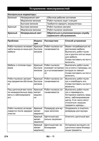 Устранение неисправностей 
Контрольные индикаторы: 
Зеленый Непрерывный свет Обычное рабочее состояние 
Медленное мигание Робот-пылесос ищет станцию 
Быстрое мигание Требуется зарядить аккумуляторы 
Красный Быстрое мигание Робот-пылесос застрял 
Медленное мигание Робот-пылесос загрязнен 
Красный Непрерывный свет Обратиться в уполномоченную службу 
сервисного обслуживания. 
– 16 
Проблема Индика- 
ция 
Последствие Способ устранения 
Робот-пылесос не может 
найти выход из ниши для 
мебели 
Красный 
быстрое 
мигание 
Робот-пылесос ос- 
танавливается 
Может потребоваться пе- 
рестановка мебели. 
Выключить робот-пыле- 
сос и достать его из ниши 
для мебели. 
Снова поставить на пол и 
включить. 
Мебель с отлогим подъ- 
емом 
Красный 
быстрое 
мигание 
Робот-пылесос 
въезжает на прегра- 
ду и останавливает- 
ся 
Выключить робот-пыле- 
сос и снять с преграды, на 
которую он заехал. 
Снова поставить на пол и 
включить. 
Робот-пылесос застрял 
под предметом обстанов- 
ки 
Красный 
быстрое 
мигание 
Робот-пылесос ос- 
танавливается 
Выключить робот-пыле- 
сос и освободить его. 
Снова поставить на пол и 
включить. 
Под щеточный вал попа- 
ли незакрепленные пред- 
меты и заблокировали 
его 
Красный 
мигает 
медлен- 
но 
Робот-пылесос ос- 
танавливается 
Выключить робот-пыле- 
сос и перевернуть. 
Осторожно извлечь пред- 
меты, заблокировавшие 
щетку. К их числу могут 
относиться: игрушки, 
предметы одежды,... 
Робот-пылесос останав- 
ливается после зарядки/ 
очистки 
Красный 
мигает 
медленно 
Резервуар для му- 
сора заполнен 
Опорожнить и очистить 
резервуар для мусора. 
Красный 
мигает 
медленно 
Щеточный вал 
сильно загрязнен 
Очистить щеточный вал. 
Красный 
мигает 
медленно 
Щеточный вал за- 
блокирован 
Осторожно вытащить из 
щеточного вала блокиру- 
ющие предметы. 
274 RU 
 