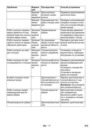 – 17 
Красный 
мигает 
медленно 
Щеточный вал 
вставлен непра- 
вильно 
Проверить расположение 
щеточного вала. 
Красный 
мигает 
медленно 
Всасывающий пат- 
рубок станции засо- 
рен 
Проверить всасывающий 
патрубок станции и очис- 
тить его в случае обнару- 
жения засора. 
Робот-пылесос неравно- 
мерно движется по ков- 
ровому покрытию, сильно 
качаясь вверх и вниз 
Зеленый 
Непре- 
рывный 
свет 
Неравномерная 
уборка 
Такая манера движения 
характерна при движении 
по ковровому покрытию с 
высотой ворса  20 мм. 
Робот-пылесос переме- 
щается только по звездо- 
образной траектории 
Зеленый 
Непре- 
рывный 
свет 
Он производит 
уборку только опре- 
деленной области, 
места 
Протереть датчики пыли 
мягкой тряпочкой или кис- 
точкой. 
Робот-пылесос не нахо- 
дит станцию 
Зеленый 
мигает 
медлен- 
но 
Станция располо- 
жена в неудобном 
месте 
Установить станцию в 
другом месте, соблюдая 
инструкцию по установке. 
Робот-пылесос не при- 
стыковывается к станции 
Зеленый 
мигает 
медлен- 
но 
Очистка робота-пы- 
лесоса не произво- 
дится 
Проверить расположение 
крышки резервуара для 
мусора. 
Установить станцию бо- 
лее ровно. 
Установить въездную 
рампу на станцию. 
В робот-пылесос попал 
влажный мусор 
– Щеточный вал и 
плоский фильтр ро- 
бота-пылесоса ста- 
ли липкими 
Извлечь щеточный вал и 
плоский фильтр и тща- 
тельно их очистить. 
Внимание: Не устанавли- 
вать влажный фильтр. 
Робот-пылесос издает 
скрежещущий звук во 
время уборки 
– Плохой результат 
уборки 
Щеточный вал установ- 
лен неправильно. 
Выключить робот-пыле- 
сос и проверить положе- 
ние вала. 
Плохой результат уборки – Щеточный вал изно- 
шен 
Заменить щеточный вал. 
Проблема Индика- 
ция 
Последствие Способ устранения 
RU 275 
 