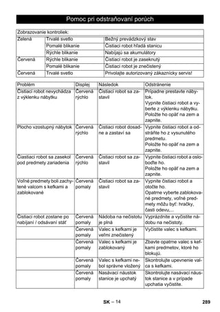 Pomoc pri odstraňovaní porúch 
Zobrazovanie kontroliek: 
Zelená Trvalé svetlo Bežný prevádzkový stav 
Pomalé blikanie Čistiaci robot hľadá stanicu 
Rýchle blikanie Nabíjajú sa akumulátory 
Červená Rýchle blikanie Čistiaci robot je zaseknutý 
Pomalé blikanie Čistiaci robot je znečistený 
Červená Trvalé svetlo Privolajte autorizovaný zákaznícky servis! 
Problém Displej Následok Odstránenie 
Čistiaci robot nevychádza 
z výklenku nábytku 
– 14 
Červená 
rýchlo 
Čistiaci robot sa za-stavil 
Prípadne prestavte náby-tok. 
Vypnite čistiaci robot a vy-berte 
z výklenku nábytku. 
Položte ho opäť na zem a 
zapnite. 
Plocho vzostupný nábytok Červená 
rýchlo 
Čistiaci robot dosad-ne 
a zastaví sa 
Vypnite čistiaci robot a od-stráňte 
ho z vysunutého 
predmetu. 
Položte ho opäť na zem a 
zapnite. 
Čiastiaci robot sa zasekol 
pod predmety zariadenia 
Červená 
rýchlo 
Čistiaci robot sa za-stavil 
Vypnite čistiaci robot a oslo-boďte 
ho. 
Položte ho opäť na zem a 
zapnite. 
Voľné predmety boli zachy-tené 
valcom s kefkami a 
zablokované 
Červená 
pomaly 
Čistiaci robot sa za-stavil 
Vypnite čistiaci robot a 
otočte ho. 
Opatrne vyberte zablokova-né 
predmety, voľné pred-mety 
môžu byť: hračky, 
časti odevu,... 
Čistiaci robot zostane po 
nabíjaní / odsávaní stáť 
Červená 
pomaly 
Nádoba na nečistotu 
je plná 
Vyprázdnite a vyčistite ná-dobu 
na nečistoty. 
Červená 
pomaly 
Valec s kefkami je 
veľmi znečistený 
Vyčistite valec s kefkami. 
Červená 
pomaly 
Valec s kefkami je 
zablokovaný 
Zbavte opatrne valec s kef-kami 
predmetov, ktoré ho 
blokujú. 
Červená 
pomaly 
Valec s kefkami ne-bol 
správne vložený 
Skontrolujte upevnenie val-ca 
s kefkami. 
Červená 
pomaly 
Nasávací náustok 
stanice je upchatý 
Skontrolujte nasávací náus-tok 
stanice a v prípade 
upchatia vyčistite. 
SK 289 
 