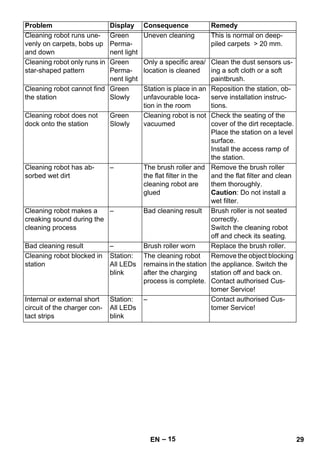 Problem Display Consequence Remedy 
– 15 
Cleaning robot runs une-venly 
on carpets, bobs up 
and down 
Green 
Perma-nent 
light 
Uneven cleaning This is normal on deep-piled 
carpets  20 mm. 
Cleaning robot only runs in 
star-shaped pattern 
Green 
Perma-nent 
light 
Only a specific area/ 
location is cleaned 
Clean the dust sensors us-ing 
a soft cloth or a soft 
paintbrush. 
Cleaning robot cannot find 
the station 
Green 
Slowly 
Station is place in an 
unfavourable loca-tion 
in the room 
Reposition the station, ob-serve 
installation instruc-tions. 
Cleaning robot does not 
dock onto the station 
Green 
Slowly 
Cleaning robot is not 
vacuumed 
Check the seating of the 
cover of the dirt receptacle. 
Place the station on a level 
surface. 
Install the access ramp of 
the station. 
Cleaning robot has ab-sorbed 
wet dirt 
– The brush roller and 
the flat filter in the 
cleaning robot are 
glued 
Remove the brush roller 
and the flat filter and clean 
them thoroughly. 
Caution: Do not install a 
wet filter. 
Cleaning robot makes a 
creaking sound during the 
cleaning process 
– Bad cleaning result Brush roller is not seated 
correctly. 
Switch the cleaning robot 
off and check its seating. 
Bad cleaning result – Brush roller worn Replace the brush roller. 
Cleaning robot blocked in 
station 
Station: 
All LEDs 
blink 
The cleaning robot 
remains in the station 
after the charging 
process is complete. 
Remove the object blocking 
the appliance. Switch the 
station off and back on. 
Contact authorised Cus-tomer 
Service! 
Internal or external short 
circuit of the charger con-tact 
strips 
Station: 
All LEDs 
blink 
– Contact authorised Cus-tomer 
Service! 
EN 29 
 