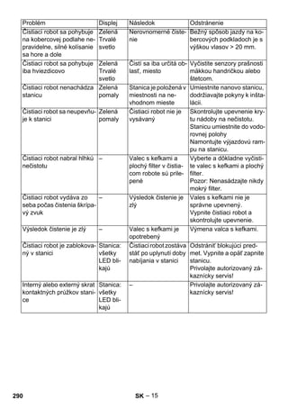 Problém Displej Následok Odstránenie 
– 15 
Čistiaci robot sa pohybuje 
na kobercovej podlahe ne-pravidelne, 
silné kolísanie 
sa hore a dole 
Zelená 
Trvalé 
svetlo 
Nerovnomerné čiste-nie 
Bežný spôsob jazdy na ko-bercových 
podkladoch je s 
výškou vlasov  20 mm. 
Čistiaci robot sa pohybuje 
iba hviezdicovo 
Zelená 
Trvalé 
svetlo 
Čistí sa iba určitá ob-lasť, 
miesto 
Vyčistite senzory prašnosti 
mäkkou handričkou alebo 
štetcom. 
Čistiaci robot nenachádza 
stanicu 
Zelená 
pomaly 
Stanica je položená v 
miestnosti na ne-vhodnom 
mieste 
Umiestnite nanovo stanicu, 
dodržiavajte pokyny k inšta-lácii. 
Čistiaci robot sa neupevňu-je 
k stanici 
Zelená 
pomaly 
Čistiaci robot nie je 
vysávaný 
Skontrolujte upevnenie kry-tu 
nádoby na nečistotu. 
Stanicu umiestnite do vodo-rovnej 
polohy 
Namontujte výjazdovú ram-pu 
na stanicu. 
Čistiaci robot nabral hlhkú 
nečistotu 
– Valec s kefkami a 
plochý filter v čistia-com 
robote sú prile-pené 
Vyberte a dôkladne vyčisti-te 
valec s kefkami a plochý 
filter. 
Pozor: Nenasádzajte nikdy 
mokrý filter. 
Čistiaci robot vydáva zo 
seba počas čistenia škrípa-vý 
zvuk 
– Výsledok čistenie je 
zlý 
Vales s kefkami nie je 
správne upevnený. 
Vypnite čistiaci robot a 
skontrolujte upevnenie. 
Výsledok čistenie je zlý – Valec s kefkami je 
opotrebený 
Výmena valca s kefkami. 
Čistiaci robot je zablokova-ný 
v stanici 
Stanica: 
všetky 
LED bli-kajú 
Čistiaci robot zostáva 
stáť po uplynutí doby 
nabíjania v stanici 
Odstrániť blokujúci pred-met. 
Vypnite a opäť zapnite 
stanicu. 
Privolajte autorizovaný zá-kaznícky 
servis! 
Interný alebo externý skrat 
kontaktných prúžkov stani-ce 
Stanica: 
všetky 
LED bli-kajú 
– Privolajte autorizovaný zá-kaznícky 
servis! 
290 SK 
 
