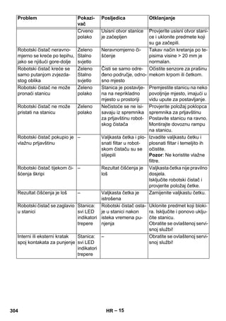 Problem Pokazi-vač 
Posljedica Otklanjanje 
– 15 
Crveno 
polako 
Usisni otvor stanice 
je začepljen 
Provjerite usisni otvor stani-ce 
i uklonite predmete koji 
su ga začepili. 
Robotski čistač neravno-mjerno 
se kreće po tepihu, 
jako se njišući gore-dolje 
Zeleno 
Stalno 
svjetlo 
Neravnomjerno či-šćenje 
Takav način kretanja po te-pisima 
visine  20 mm je 
normalan. 
Robotski čistač kreće se 
samo putanjom zvjezda-stog 
oblika 
Zeleno 
Stalno 
svjetlo 
Čisti se samo odre-đeno 
područje, odno-sno 
mjesto 
Očistite senzore za prašinu 
mekom krpom ili četkom. 
Robotski čistač ne može 
pronaći stanicu 
Zeleno 
polako 
Stanica je postavlje-na 
na neprikladno 
mjesto u prostoriji 
Premjestite stanicu na neko 
povoljnije mjesto, imajući u 
vidu upute za postavljanje. 
Robotski čistač ne može 
pristati na stanicu 
Zeleno 
polako 
Nečistoće se ne isi-savaju 
iz spremnika 
za prljavštinu robot-skog 
čistača 
Provjerite položaj poklopca 
spremnika za prljavštinu 
Postavite stanicu na ravno. 
Montirajte dovoznu rampu 
na stanicu. 
Robotski čistač pokupio je 
vlažnu prljavštinu 
– Valjkasta četka i plo-snati 
filtar u robot-skom 
čistaču su se 
slijepili 
Izvadite valjkastu četku i 
plosnati filtar i temeljito ih 
očistite. 
Pozor: Ne koristite vlažne 
filtre. 
Robotski čistač tijekom či-šćenja 
škripi 
– Rezultat čišćenja je 
loš 
Valjkasta četka nije pravilno 
dosjela. 
Isključite robotski čistač i 
provjerite položaj četke. 
Rezultat čišćenja je loš – Valjkasta četka je 
istrošena 
Zamijenite valjkastu četku. 
Robotski čistač se zaglavio 
u stanici 
Stanica: 
svi LED 
indikatori 
trepere 
Robotski čistač osta-je 
u stanici nakon 
isteka vremena pu-njenja 
Uklonite predmet koji bloki-ra. 
Isključite i ponovo uklju-čite 
stanicu. 
Obratite se ovlaštenoj servi-snoj 
službi! 
Interni ili eksterni kratak 
spoj kontakata za punjenje 
Stanica: 
svi LED 
indikatori 
trepere 
– Obratite se ovlaštenoj servi-snoj 
službi! 
304 HR 
 