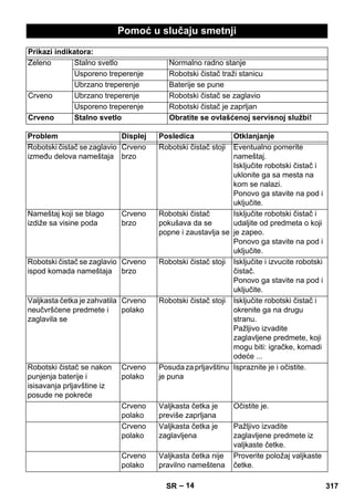 Pomoć u slučaju smetnji 
Prikazi indikatora: 
Zeleno Stalno svetlo Normalno radno stanje 
Usporeno treperenje Robotski čistač traži stanicu 
Ubrzano treperenje Baterije se pune 
Crveno Ubrzano treperenje Robotski čistač se zaglavio 
Usporeno treperenje Robotski čistač je zaprljan 
Crveno Stalno svetlo Obratite se ovlašćenoj servisnoj službi! 
Problem Displej Posledica Otklanjanje 
Robotski čistač se zaglavio 
između delova nameštaja 
– 14 
Crveno 
brzo 
Robotski čistač stoji Eventualno pomerite 
nameštaj. 
Isključite robotski čistač i 
uklonite ga sa mesta na 
kom se nalazi. 
Ponovo ga stavite na pod i 
uključite. 
Nameštaj koji se blago 
izdiže sa visine poda 
Crveno 
brzo 
Robotski čistač 
pokušava da se 
popne i zaustavlja se 
Isključite robotski čistač i 
udaljite od predmeta o koji 
je zapeo. 
Ponovo ga stavite na pod i 
uključite. 
Robotski čistač se zaglavio 
ispod komada nameštaja 
Crveno 
brzo 
Robotski čistač stoji Isključite i izvucite robotski 
čistač. 
Ponovo ga stavite na pod i 
uključite. 
Valjkasta četka je zahvatila 
neučvršćene predmete i 
zaglavila se 
Crveno 
polako 
Robotski čistač stoji Isključite robotski čistač i 
okrenite ga na drugu 
stranu. 
Pažljivo izvadite 
zaglavljene predmete, koji 
mogu biti: igračke, komadi 
odeće ... 
Robotski čistač se nakon 
punjenja baterije i 
isisavanja prljavštine iz 
posude ne pokreće 
Crveno 
polako 
Posuda za prljavštinu 
je puna 
Ispraznite je i očistite. 
Crveno 
polako 
Valjkasta četka je 
previše zaprljana 
Očistite je. 
Crveno 
polako 
Valjkasta četka je 
zaglavljena 
Pažljivo izvadite 
zaglavljene predmete iz 
valjkaste četke. 
Crveno 
polako 
Valjkasta četka nije 
pravilno nameštena 
Proverite položaj valjkaste 
četke. 
SR 317 
 