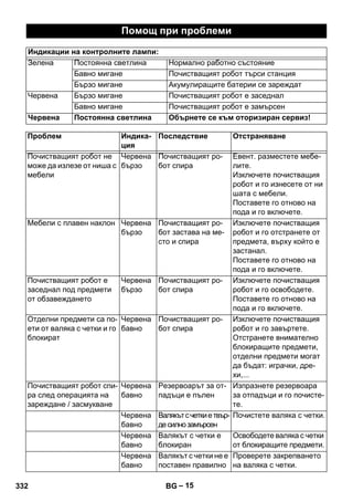 Помощ при проблеми 
Индикации на контролните лампи: 
Зелена Постоянна светлина Нормално работно състояние 
Бавно мигане Почистващият робот търси станция 
Бързо мигане Акумулиращите батерии се зареждат 
Червена Бързо мигане Почистващият робот е заседнал 
Бавно мигане Почистващият робот е замърсен 
Червена Постоянна светлина Обърнете се към оторизиран сервиз! 
Проблем Индика- 
– 15 
ция 
Последствие Отстраняване 
Почистващият робот не 
може да излезе от ниша с 
мебели 
Червена 
бързо 
Почистващият ро- 
бот спира 
Евент. разместете мебе- 
лите. 
Изключете почистващия 
робот и го изнесете от ни 
шата с мебели. 
Поставете го отново на 
пода и го включете. 
Мебели с плавен наклон Червена 
бързо 
Почистващият ро- 
бот застава на ме- 
сто и спира 
Изключете почистващия 
робот и го отстранете от 
предмета, върху който е 
застанал. 
Поставете го отново на 
пода и го включете. 
Почистващият робот е 
заседнал под предмети 
от обзавеждането 
Червена 
бързо 
Почистващият ро- 
бот спира 
Изключете почистващия 
робот и го освободете. 
Поставете го отново на 
пода и го включете. 
Отделни предмети са по- 
ети от валяка с четки и го 
блокират 
Червена 
бавно 
Почистващият ро- 
бот спира 
Изключете почистващия 
робот и го завъртете. 
Отстранете внимателно 
блокиращите предмети, 
отделни предмети могат 
да бъдат: играчки, дре- 
хи,... 
Почистващият робот спи- 
ра след операцията на 
зареждане / засмукване 
Червена 
бавно 
Резервоарът за от- 
падъци е пълен 
Изпразнете резервоара 
за отпадъци и го почисте- 
те. 
Червена 
бавно 
Валякът с четки е твър- 
де силно замърсен 
Почистете валяка с четки. 
Червена 
бавно 
Валякът с четки е 
блокиран 
Освободете валяка с четки 
от блокиращите предмети. 
Червена 
бавно 
Валякът с четки не е 
поставен правилно 
Проверете закрепването 
на валяка с четки. 
332 BG 
 