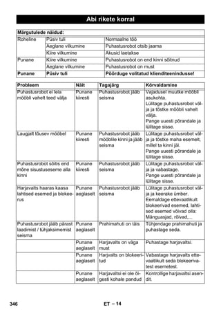 Abi rikete korral 
Märgutulede näidud: 
Roheline Püsiv tuli Normaalne töö 
Aeglane vilkumine Puhastusrobot otsib jaama 
Kiire vilkumine Akusid laetakse 
Punane Kiire vilkumine Puhastusrobot on end kinni sõitnud 
Aeglane vilkumine Puhastusrobot on must 
Punane Püsiv tuli Pöörduge volitatud klienditeenindusse! 
Probleem Näit Tagajärg Kõrvaldamine 
Puhastusrobot ei leia 
mööbli vahelt teed välja 
– 14 
Punane 
kiiresti 
Puhastusrobot jääb 
seisma 
Vajadusel muutke mööbli 
asukohta. 
Lülitage puhastusrobot väl-ja 
ja tõstke mööbli vahelt 
välja. 
Pange uuesti põrandale ja 
lülitage sisse. 
Laugjalt tõusev mööbel Punane 
kiiresti 
Puhastusrobot jääb 
mööblile kinni ja jääb 
seisma 
Lülitage puhastusrobot väl-ja 
ja tõstke maha esemelt, 
millel ta kinni jäi. 
Pange uuesti põrandale ja 
lülitage sisse. 
Puhastusrobot sõitis end 
mõne sisustuseseme alla 
kinni 
Punane 
kiiresti 
Puhastusrobot jääb 
seisma 
Lülitage puhastusrobot väl-ja 
ja vabastage. 
Pange uuesti põrandale ja 
lülitage sisse. 
Harjavalts haaras kaasa 
lahtised esemed ja blokee-rus 
Punane 
aeglaselt 
Puhastusrobot jääb 
seisma 
Lülitage puhastusrobot väl-ja 
ja keerake ümber. 
Eemaldage ettevaatlikult 
blokeerivad esemed, lahti-sed 
esemed võivad olla: 
Mänguasjad, rõivad,... 
Puhastusrobot jääb pärast 
laadimist / tühjaksimemist 
seisma 
Punane 
aeglaselt 
Prahimahuti on täis Tühjendage prahimahuti ja 
puhastage seda. 
Punane 
aeglaselt 
Harjavalts on väga 
must 
Puhastage harjavaltsi. 
Punane 
aeglaselt 
Harjvalts on blokeeri-tud 
Vabastage harjavalts ette-vaatlikult 
seda blokeeriva-test 
esemetest. 
Punane 
aeglaselt 
Harjavaltsi ei ole õi-gesti 
kohale pandud 
Kontrollige harjavaltsi asen-dit. 
346 ET 
 