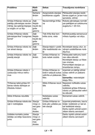 Problēma Rādī-jums 
Sekas Traucējuma novēršana 
– 15 
Sarkans 
lēnām 
Aizsprostots stacijas 
iesūkšanas uzgalis 
Pārbaudiet stacijas iesūk-šanas 
uzgali un, ja tas ir aiz-sprostots, 
iztīriet. 
Grīdas tīrīšanas robots pa 
paklāju pārvietojas nevien-mērīgi, 
tas spēcīgi šūpojas 
uz augšu un uz leju 
Zaļš 
Nepār-traukti 
de-goša 
gaisma 
Nevienmērīga tīrīša-na 
Robots pārvietojas normāli 
par paklājiem ar uzkārsuma 
augstumu  20 mm. 
Grīdas tīrīšanas robots 
pārvietojas tikai zvaigznes 
formā 
Zaļš 
Nepār-traukti 
de-goša 
gaisma 
Tiek tīrīta tikai kon-krēta 
zona, vieta 
Notīriet putekļu sensorus ar 
mīkstu lupatiņu vai otiņu. 
Grīdas tīrīšanas robots ne-var 
atrast staciju 
Zaļš 
lēnām 
Stacija telpā ir uzstā-dīta 
neatbilstošā vie-tā 
Novietojiet staciju citur, ie-vērojot 
uzstādīšanas norā-dījumus. 
Grīdas tīrīšanas robots ne-piestāj 
stacijā 
Zaļš 
lēnām 
Grīdas tīrīšanas ro-bots 
netiek izsūkts 
Pārbaudiet netīrumu tvert-nes 
vāka stāvokli. 
Novietojiet staciju uz līdze-nas 
virsmas. 
Piemontējiet stacijas uz-braukšanas 
rampu. 
Grīdas tīrīšanas robots ir 
uzslaucījis mitrus netīru-mus 
– Grīdas tīrīšanas ro-botā 
ir salipuši sukas 
veltnītis un plakanais 
filtrs 
Izņemiet un kārtīgi iztīriet 
sukas veltnīti un plakano 
filtru 
Uzmanību: neievietojiet 
slapju filtru. 
Tīrīšanas laikā grīdas tīrī-šanas 
robots darbojas ar 
čīkstošu troksni 
– Slikts tīrīšanas rezul-tāts 
Nepareizi nofiksēts sukas 
veltnītis. 
Izslēdziet grīdas tīrīšanas 
robotu un pārbaudiet veltnī-ša 
stāvokli. 
Slikts tīrīšanas rezultāts – Nolietojies sukas 
veltnītis 
Nomainiet sukas veltnīti. 
Grīdas tīrīšanas robots sta-cijā 
ir nobloķējies 
Stacija: 
mirgo vi-sas 
gais-mas 
diodes 
Grīdas tīrīšanas ro-bots 
pēc uzlādes pa-liek 
stacijā 
Izņemiet priekšmetu, kas to 
bloķē. Izslēdziet un tad at-kal 
ieslēdziet staciju. 
Darbu izpildi uzticiet autori-zētam 
klientu servisam! 
Uzlādes kontaktu joslas 
iekšējs vai ārējs īssavieno-jums 
Stacija: 
mirgo vi-sas 
gais-mas 
diodes 
– Darbu izpildi uzticiet autori-zētam 
klientu servisam! 
LV 361 
 