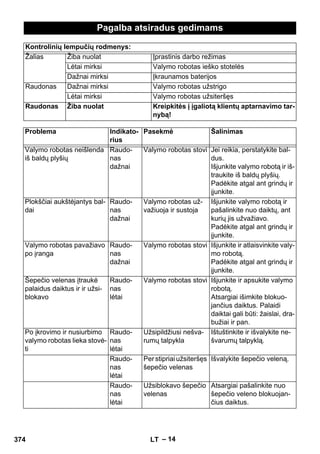 Pagalba atsiradus gedimams 
Kontrolinių lempučių rodmenys: 
Žalias Žiba nuolat Įprastinis darbo režimas 
Lėtai mirksi Valymo robotas ieško stotelės 
Dažnai mirksi Įkraunamos baterijos 
Raudonas Dažnai mirksi Valymo robotas užstrigo 
Lėtai mirksi Valymo robotas užsiteršęs 
Raudonas Žiba nuolat Kreipkitės į įgaliotą klientų aptarnavimo tar-nybą! 
Problema Indikato-rius 
Pasekmė Šalinimas 
Valymo robotas neišlenda 
iš baldų plyšių 
– 14 
Raudo-nas 
dažnai 
Valymo robotas stovi Jei reikia, perstatykite bal-dus. 
Išjunkite valymo robotą ir iš-traukite 
iš baldų plyšių. 
Padėkite atgal ant grindų ir 
įjunkite. 
Plokščiai aukštėjantys bal-dai 
Raudo-nas 
dažnai 
Valymo robotas už-važiuoja 
ir sustoja 
Išjunkite valymo robotą ir 
pašalinkite nuo daiktų, ant 
kurių jis užvažiavo. 
Padėkite atgal ant grindų ir 
įjunkite. 
Valymo robotas pavažiavo 
po įranga 
Raudo-nas 
dažnai 
Valymo robotas stovi Išjunkite ir atlaisvinkite valy-mo 
robotą. 
Padėkite atgal ant grindų ir 
įjunkite. 
Šepečio velenas įtraukė 
palaidus daiktus ir ir užsi-blokavo 
Raudo-nas 
lėtai 
Valymo robotas stovi Išjunkite ir apsukite valymo 
robotą. 
Atsargiai išimkite blokuo-jančius 
daiktus. Palaidi 
daiktai gali būti: žaislai, dra-bužiai 
ir pan. 
Po įkrovimo ir nusiurbimo 
valymo robotas lieka stovė-ti 
Raudo-nas 
lėtai 
Užsipildžiusi nešva-rumų 
talpykla 
Ištuštinkite ir išvalykite ne-švarumų 
talpyklą. 
Raudo-nas 
lėtai 
Per stipriai užsiteršęs 
šepečio velenas 
Išvalykite šepečio veleną. 
Raudo-nas 
lėtai 
Užsiblokavo šepečio 
velenas 
Atsargiai pašalinkite nuo 
šepečio veleno blokuojan-čius 
daiktus. 
374 LT 
 