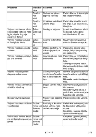 Problema Indikato-rius 
Pasekmė Šalinimas 
– 15 
Raudo-nas 
lėtai 
Netinkamai įdėtas 
šepečio velenas 
Patikrinkite, ar tinkamai įdė-tas 
šepečio velenas. 
Raudo-nas 
lėtai 
Užsikišusi stotelės si-urbimo 
anga 
Patikrinkite stotelės siurbi-mo 
angą ir, jei ji užsikišusi, 
išvalykite. 
Valymo robotas ant kilimi-nės 
dangos važiuoja neto-lygiai, 
stipriai linguoja 
aukštyn ir žemyn 
Žalias 
Žiba nuo-lat 
Netolygus valymas Įprastinis važiavimas kilimi-ne 
danga, kurios pūko 
aukštis siekia  20 mm. 
Valymo robotas važiuoja 
tik žvaigždės forma 
Žalias 
Žiba nuo-lat 
Valoma tik tam tikra 
sritis 
Nuvalykite dulkių jutiklius 
minkšta šluoste ar teptuku. 
Valymo robotas neranda 
stotelės 
Žalias 
lėtai 
Stotelė pastatyta ne-tinkamoje 
patalpos 
vietoje 
Pastatykite stotelę kitoje 
vietoje, laikykitės pastabų 
dėl pastatymo. 
Valymo robotas neprisijun-gia 
prie stotelės 
Žalias 
lėtai 
Valymo robotas neiš-siurbiamas 
Patikrinkite, ar tvirtai laikosi 
nešvarumų talpyklos dang-telis. 
Stotelę pastatykite tiesiai. 
Sumontuokite stotelės paki-limo 
rampą. 
Valymo robotas įsiurbė 
drėgnus nešvarumus 
– Užsiklijavo valymo 
roboto šepečio vele-nas 
ir plokščiasis fil-tras 
Išimkite bei gerai išvalykite 
šepečio veleną ir plokščiąjį 
filtrą. 
Dėmesio: nedėkite drėgno 
filtro. 
Valymo robotas valydamas 
skleidžia triukšmą 
– Blogas valymo rezul-tatas 
Netinkamai įstatytas šepe-čio 
velenas. 
Išjunkite valymo robotą ir 
patikrinkite, ar tinkamai įsta-tytas 
šepečio velenas. 
Blogas valymo rezultatas – Nusidėvėjęs šepečio 
velenas 
Pakeiskite šepečio veleną. 
Valymo robotas užsibloka-vęs 
stotelėje 
Stotelė: 
mirksi visi 
šviesos 
diodai 
Pasibaigus įkrovimo 
laikui, valymo robo-tas 
lieka stotelėje 
Pašalinkite blokuojantį daik-tą. 
Išjunkite ir vėl įjunkite 
stotelę. 
Kreipkitės į įgaliotą klientų 
aptarnavimo tarnybą! 
Vidinis arba išorinis įkrovi-mo 
kontaktų trumpasis jun-gimas 
Stotelė: 
mirksi visi 
šviesos 
diodai 
– Kreipkitės į įgaliotą klientų 
aptarnavimo tarnybą! 
LT 375 
 