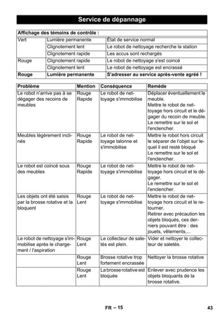 Service de dépannage 
Affichage des témoins de contrôle : 
Vert Lumière permanente État de service normal 
Clignotement lent Le robot de nettoyage recherche la station 
Clignotement rapide Les accus sont rechargés 
Rouge Clignotement rapide Le robot de nettoyage s'est coincé 
Clignotement lent Le robot de nettoyage est encrassé 
Rouge Lumière permanente S'adresser au service après-vente agréé ! 
Problème Mention Conséquence Remède 
Le robot n’arrive pas à se 
dégager des recoins de 
meubles 
– 15 
Rouge 
Rapide 
Le robot de net-toyage 
s'immobilise 
Déplacer éventuellement le 
meuble. 
Mettre le robot de net-toyage 
hors circuit et le dé-gager 
du recoin de meuble. 
Le remettre sur le sol et 
l'enclencher. 
Meubles légèrement incli-nés 
Rouge 
Rapide 
Le robot de net-toyage 
talonne et 
s'immobilise 
Mettre le robot hors circuit 
le séparer de l’objet sur le-quel 
il est resté bloqué 
Le remettre sur le sol et 
l'enclencher. 
Le robot est coincé sous 
des meubles 
Rouge 
Rapide 
Le robot de net-toyage 
s'immobilise 
Mettre le robot de net-toyage 
hors circuit et le dé-gager. 
Le remettre sur le sol et 
l'enclencher. 
Les objets ont été saisis 
par la brosse rotative et la 
bloquent 
Rouge 
Lent 
Le robot de net-toyage 
s'immobilise 
Mettre le robot de net-toyage 
hors circuit et le re-tourner. 
Retirer avec précaution les 
objets bloqués, ces der-niers 
pouvant être : des 
jouets, vêtements,... 
Le robot de nettoyage s'im-mobilise 
après le charge-ment 
/ l'aspiration 
Rouge 
Lent 
Le collecteur de sale-tés 
est plein. 
Vider et nettoyer le collec-teur 
de saletés. 
Rouge 
Lent 
Brosse rotative trop 
fortement encrassée 
Nettoyer la brosse rotative 
Rouge 
Lent 
La brosse rotative est 
bloquée 
Enlever avec prudence les 
objets bloquants de la 
brosse rotative. 
FR 43 
 