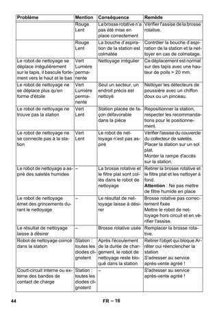 Problème Mention Conséquence Remède 
– 16 
Rouge 
Lent 
La brosse rotative n’a 
pas été mise en 
place correctement 
Vérifier l'assise de la brosse 
rotative. 
Rouge 
Lent 
La bouche d’aspira-tion 
de la station est 
colmatée 
Contrôler la bouche d’aspi-ration 
de la station et la net-toyer 
en cas de colmatage. 
Le robot de nettoyage se 
déplace irrégulièrement 
sur le tapis, il bascule forte-ment 
vers le haut et le bas 
Vert 
Lumière 
perma-nente 
Nettoyage irrégulier Ce déplacement est normal 
sur des tapis avec une hau-teur 
de poils  20 mm. 
Le robot de nettoyage ne 
se déplace plus qu'en 
forme d'étoile 
Vert 
Lumière 
perma-nente 
Seul un secteur, un 
endroit précis est 
nettoyé 
Nettoyer les détecteurs de 
poussière avec un chiffon 
doux ou un pinceau. 
Le robot de nettoyage ne 
trouve pas la station 
Vert 
Lent 
Station placée de fa-çon 
défavorable 
dans la pièce 
Repositionner la station, 
respecter les recommanda-tions 
pour le positionne-ment. 
Le robot de nettoyage ne 
se connecte pas à la sta-tion 
Vert 
Lent 
Le robot de net-toyage 
n’est pas as-piré 
Vérifier l'assise du couvercle 
du collecteur de saletés. 
Placer la station sur un sol 
plat. 
Monter la rampe d'accès 
sur la station. 
Le robot de nettoyage a as-piré 
des saletés humides 
– La brosse rotative et 
le filtre plat sont col-lés 
dans le robot de 
nettoyage 
Retirer la brosse rotative et 
le filtre plat et les nettoyer à 
fond. 
Attention : Ne pas mettre 
de filtre humide en place 
Le robot de nettoyage 
émet des grincements du-rant 
le nettoyage 
– Le résultat de net-toyage 
laisse à dési-rer 
Brosse rotative pas correc-tement 
fixée 
Mettre le robot de net-toyage 
hors circuit et en vé-rifier 
l'assise. 
Le résultat de nettoyage 
laisse à désirer 
– Brosse rotative usée Remplacer la brosse rota-tive. 
Robot de nettoyage coincé 
dans la station 
Station : 
toutes les 
diodes cli-gnotent 
Après l'écoulement 
de la durée de char-gement, 
le robot de 
nettoyage reste blo-qué 
dans la station 
Retirer l'objet qui bloque Ar-rêter 
oui réenclencher la 
station 
S'adresser au service 
après-vente agréé ! 
Court-circuit interne ou ex-terne 
des bandes de 
contact de charge 
Station : 
toutes les 
diodes cli-gnotent 
– S'adresser au service 
après-vente agréé ! 
44 FR 
 