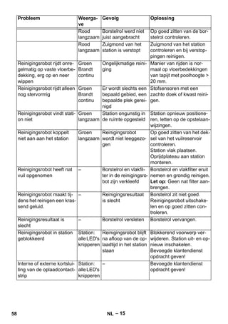 Probleem Weerga-ve 
Gevolg Oplossing 
– 15 
Rood 
langzaam 
Borstelrol werd niet 
juist aangebracht 
Op goed zitten van de bor-stelrol 
controleren. 
Rood 
langzaam 
Zuigmond van het 
station is verstopt 
Zuigmond van het station 
controleren en bij verstop-pingen 
reinigen. 
Reinigingsrobot rijdt onre-gelmatig 
op vaste vloerbe-dekking, 
erg op en neer 
wippen 
Groen 
Brandt 
continu 
Ongelijkmatige reini-ging 
Manier van rijden is nor-maal 
op vloerbedekkingen 
van tapijt met poolhoogte  
20 mm. 
Reinigingsrobot rijdt alleen 
nog stervormig 
Groen 
Brandt 
continu 
Er wordt slechts een 
bepaald gebied, een 
bepaalde plek gerei-nigd 
Stofsensoren met een 
zachte doek of kwast reini-gen. 
Reinigingsrobot vindt stati-on 
niet 
Groen 
langzaam 
Station ongunstig in 
de ruimte opgesteld 
Station opnieuw positione-ren, 
letten op de opstelaan-wijzingen. 
Reinigingsrobot koppelt 
niet aan aan het station 
Groen 
langzaam 
Reinigingsrobot 
wordt niet leeggezo-gen 
Op goed zitten van het dek-sel 
van het vuilreservoir 
controleren. 
Station vlak plaatsen. 
Oprijdplateau aan station 
monteren. 
Reinigingsrobot heeft nat 
vuil opgenomen 
– Borstelrol en vlakfil-ter 
in de reinigingsro-bot 
zijn verkleefd 
Borstelrol en vlakfilter eruit 
nemen en grondig reinigen. 
Let op: Geen nat filter aan-brengen. 
Reinigingsrobot maakt tij-dens 
het reinigen een kras-send 
geluid. 
– Reinigingsresultaat 
is slecht 
Borstelrol zit niet goed. 
Reinigingsrobot uitschake-len 
en op goed zitten con-troleren. 
Reinigingsresultaat is 
slecht 
– Borstelrol versleten Borstelrol vervangen. 
Reinigingsrobot in station 
geblokkeerd 
Station: 
alle LED's 
knipperen 
Reinigingsrobot blijft 
na afloop van de op-laadtijd 
in het station 
staan 
Blokkerend voorwerp ver-wijderen. 
Station uit- en op-nieuw 
inschakelen. 
Bevoegde klantendienst 
opdracht geven! 
Interne of externe kortslui-ting 
van de oplaadcontact-strip 
Station: 
alle LED's 
knipperen 
– Bevoegde klantendienst 
opdracht geven! 
58 NL 
 
