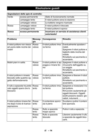 Risoluzione guasti 
Segnalazioni delle spie di controllo: 
Verde accesa permanente Stato di funzionamento normale 
Lampeggio lento Il robot pulitore cerca la stazione 
Lampeggio veloce Le batterie vengono ricaricate 
Rossa Lampeggio veloce Il robot pulitore è bloccato 
Lampeggio lento Il robot pulitore è sporco 
Rossa accesa permanente Incaricare un servizio di assistenza clienti 
autorizzato! 
Problema Messag-gio 
Conseguenza Rimedio 
Il robot pulitore non riesce 
ad uscire dalle nicchie dei 
mobili 
– 14 
Rossa 
veloce 
Il robot pulitore rima-ne 
fermo 
Eventualmente spostare i 
mobili. 
Spegnere il robot pulitore e 
toglierlo dalla nicchia del 
mobile. 
Rimetterlo sul pavimento e 
accenderlo. 
Mobili piani in salita Rossa 
veloce 
Il robot pulitore si ap-poggia 
e rimane fer-mo 
Spegnere il robot pulitore e 
rimuoverlo dall'oggetto su 
cui poggia. 
Rimetterlo sul pavimento e 
accenderlo. 
Il robot pulitore è rimasto 
bloccato sotto qualche og-getto 
dell'arredamento 
Rossa 
veloce 
Il robot pulitore rima-ne 
fermo 
Spegnere e liberare il robot 
pulitore. 
Rimetterlo sul pavimento e 
accenderlo. 
Il rullo a spazzola ha prele-vato 
oggetti sparsi che lo 
bloccano 
Rossa 
lento 
Il robot pulitore rima-ne 
fermo 
Spegnere e rovesciare il ro-bot 
pulitore. 
Rimuovere cautamente gli 
oggetti bloccanti. Oggetti 
sciolti possono essere: gio-cattoli, 
indumenti, ... 
Il robot pulitore rimane fer-mo 
dopo il ciclo di ricarica / 
aspirazione 
Rossa 
lento 
Il contenitore sporci-zia 
è pieno 
Svuotare e pulire il conteni-tore 
sporcizia. 
Rossa 
lento 
Rullo a spazzola 
troppo sporco 
Pulire il rullo a spazzola. 
Rossa 
lento 
Rullo a spazzola 
bloccato 
Liberare cautamente il rullo 
a spazzola da oggetti bloc-canti. 
IT 71 
 