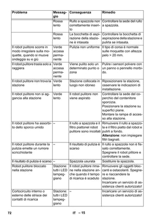 – 15 
Rossa 
lento 
Rullo a spazzola non 
correttamente inseri-to 
Controllare la sede del rullo 
a spazzola. 
Rossa 
lento 
La bocchetta di aspi-razione 
della stazio-ne 
è intasata 
Controllare la bocchetta di 
aspirazione della stazione e 
pulirla se intasata. 
Il robot pulitore scorre in 
modo irregolare sulla mo-quette, 
quando si muove 
ondeggia su e giù 
Verde 
accesa 
perma-nente 
Pulizia non uniforme Il tipo di corsa è normale 
sulle moquette con altezza 
pelo  20 mm. 
Il robot pulitore trasla solo a 
raggiera 
Verde 
accesa 
perma-nente 
Viene pulito solo un 
determinato punto o 
zona 
Pulire i sensori polvere con 
un panno o pennello morbi-do. 
Il robot pulitore non trova la 
stazione 
Verde 
lento 
Stazione collocata in 
luogo non idoneo 
Riposizionare la stazione, 
osservare le indicazioni di 
installazione. 
Il robot pulitore non si ag-gancia 
alla stazione 
Verde 
lento 
Il robot pulitore non 
viene aspirato 
Controllare la sede del co-perchio 
del contenitore 
sporcizia. 
Posizionare la stazione su 
superfici piane. 
Montare la rampa di acces-so 
alla stazione. 
Il robot pulitore ha assorbi-to 
dello sporco umido 
– Il rullo a spazzola e il 
filtro piattonel robot 
pulitore sono incollati 
Rimuovere il rullo a spazzo-la 
e il filtro piatto dal robot e 
pulirli a fondo. 
Attenzione: non impiegare 
filtri bagnati. 
Il robot pulitore durante la 
pulizia emette un rumore 
scricchiolante 
– Il risultato di pulizia è 
scarso 
Il rullo a spazzola non è fis-sato 
correttamente. 
Spegnere il robot pilitore e 
controllare la sede. 
Il risultato di pulizia è scarso – Spazzola usurata Sostituire la spazzola. 
Robot pulitore bloccato 
nella stazione 
Stazione: 
tutti i LED 
lampeg-giano 
Il robot pulitore rima-ne 
nella stazione an-che 
quando il tempo 
di ricarica è scaduto 
Rimuovere gli oggetti bloc-canti 
e ostacolanti. Spegne-re 
e riaccendere la 
stazione. 
Incaricare un servizio di as-sistenza 
clienti autorizzato! 
Cortocircuito interno o 
esterno delle strisce dei 
contatti di ricarica 
Stazione: 
tutti i LED 
lampeg-giano 
– Incaricare un servizio di as-sistenza 
clienti autorizzato! 
Problema Messag-gio 
Conseguenza Rimedio 
72 IT 
 