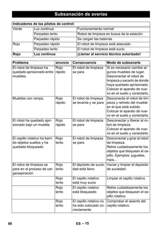 Subsanación de averías 
Indicadores de los pilotos de control: 
Verde Luz continua Funcionamiento normal 
Parpadeo lento Robot de limpieza en busca de la estación 
Parpadeo rápido Se cargan las baterías 
Rojo Parpadeo rápido El robot de limpieza está atascado 
Parpadeo lento El robot de limpieza está sucio 
Rojo Luz continua ¡Llamar al servicio técnico autorizado! 
Problema anuncio Consecuencia Modo de subsanarla 
El robot de limpieza ha 
quedado aprisionado entre 
muebles. 
– 15 
Rojo 
rápido 
El robot de limpieza 
se para 
Si es necesario cambie al-gunos 
muebles de lugar. 
Desconectar el robot de 
limpieza y sacarlo de donde 
haya quedado aprisionado. 
Colocar el aparato de nue-vo 
en el suelo y conectarlo. 
Muebles con rampa. Rojo 
rápido 
El robot de limpieza 
se levanta y se para 
Desconecte el robot de lim-pieza 
y retírelo del mueble 
en el que está subido. 
Colocar el aparato de nue-vo 
en el suelo y conectarlo. 
El robot ha quedado apri-sionado 
bajo un mueble. 
Rojo 
rápido 
El robot de limpieza 
se para 
Desconectar y liberar al ro-bot 
de limpieza. 
Colocar el aparato de nue-vo 
en el suelo y conectarlo. 
El cepillo rotativo ha barri-do 
objetos sueltos y ha 
quedado bloqueado 
Rojo 
lento 
El robot de limpieza 
se para 
Desconectar y girar al robot 
de limpieza. 
Retire cuidadosamente los 
objetos que bloquean el ce-pillo. 
Ejemplos: juguetes, 
ropa,... 
El robot de limpieza se 
para en el proceso de car-ga/ 
aspiración 
Rojo 
lento 
El depósito de sucie-dad 
está lleno 
Vaciar y limpiar el depósito 
de suciedad. 
Rojo 
lento 
El cepillo rotativo 
está muy sucio 
Limpiar el cepillo rotativo 
Rojo 
lento 
El cepillo rotativo 
está bloqueado 
Retire cuidadosamente los 
objetos que bloquean el ce-pillo 
rotativo. 
Rojo 
lento 
El cepillo rotativo no 
ha sido colocado co-rrectamente 
Comprobar el asiento del 
cepillo rotativo. 
86 ES 
 