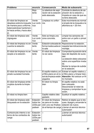 Problema anuncio Consecuencia Modo de subsanarla 
– 16 
Rojo 
lento 
La abertura de aspi-ración 
de la estación 
está atascada. 
Controle la abertura de as-piración 
de la estación y 
límpiela en caso de que es-tuviera 
atascada. 
El robot de limpieza se 
desplaza sobre la moqueta 
de manera poco uniforme, 
balanceándose fuertemen-te 
hacia arriba y hacia aba-jo. 
Verde 
Luz conti-nua 
Limpieza no unifor-me. 
Este movimiento es normal 
si el pelo de la moqueta o la 
alfombra es  20 mm. 
El robot de limpieza solo 
zigzaguea 
Verde 
Luz conti-nua 
Solo se limpia una 
zona concreta. 
Limpiar los sensores de 
polvo con un paño o pincel 
suave. 
El robot de limpieza no en-cuentra 
la estación 
Verde 
lento 
Estación colocada de 
forma inadecuada en 
la sala 
Reposicionar la estación, 
respetar las indicaciones de 
montaje. 
El robot de limpieza no se 
acopla a la estación. 
Verde 
lento 
El robot de limpieza 
no se vacía 
Comprobar la posición de la 
tapa del depósito de sucie-dad. 
La estación debe colocarse 
sobre una superficie nivela-da. 
Montar la rampa de subida 
en la estación. 
El robot de limpieza ha as-pirado 
suciedad húmeda. 
– El cepillo rotativo y el 
el filtro plano en el ro-bot 
de limpieza están 
pegados 
Extraer el cepillo rotativo y 
el filtro plano y limpiar bien. 
Atención: No colocar un fil-tro 
húmedo. 
El robot de limpieza emite 
crujidos durante la limpie-za. 
– El robot no limpia 
bien 
El cepillo rotativo no está 
bien colocado. 
Desconectar el robot de 
limpieza y comprobar la po-sición. 
El robot no limpia bien – Cepillo rotativo des-gastado 
Sustituir el cepillo rotativo. 
El robot de limpieza está 
bloqueado en la estación 
Estación: 
todos los 
LEDs par-padean 
El robot de limpieza 
se para en la esta-ción 
una vez finaliza-do 
el tiempo de carga 
Retirar el objeto que lo blo-quea. 
Apagar y encender la 
estación de nuevo. 
¡Llamar al servicio técnico 
autorizado! 
Cortocircuito interno o ex-terno 
de los contactos de 
carga 
Estación: 
todos los 
LEDs par-padean 
– ¡Llamar al servicio técnico 
autorizado! 
ES 87 
 