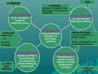 99
LIVRO TERCEIRO
AS LEIS MORAIS
PERFEIÇÃO MORAL
LIVRO SEGUNDO
MUNDO ESPÍRITA
ENCARNAÇÃO
PLURALIDADE
REENCARNAÇÃO
EVOLUÇÃO
LIVRO PRIMEIRO
DEUS, UNIVERSO
CRIAÇÃO
PRINCÍPIO VITAL
INTRODUÇÃO
PROLEGÔMENOS
RESUMO DA
DOUTRINA
ESPÍRITA
LIVRO QUARTO
ESPERANÇAS E
CONSOLAÇÕES
PENAS E GOZOS
TERRENOS E
FUTUROS
A GÊNESE
ESE
Emmanuel:
Caminho, Verdade e Vida;
Pão Nosso; Vinha de Luz e
Fonte Viva
André Luiz:
Nosso Lar;
... 16
E a Vida
Continua...
O LIVRO
DOS
MÉDIUNS
Joanna de Angelis:
• Jesus e Atualidade; O
Homem Integral
•...
•Jesus e O Evangelho à luz
da psicologia profunda
O CÉU E O
INFERNO
 