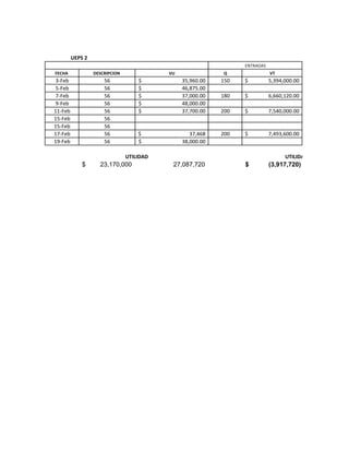 UEPS 2
                                                                  ENTRADAS
FECHA             DESCRIPCION              VU               Q                VT
 3-Feb                56            $           35,960.00   150   $          5,394,000.00
 5-Feb                56            $           46,875.00
 7-Feb                56            $           37,000.00   180   $          6,660,120.00
 9-Feb                56            $           48,000.00
11-Feb                56            $           37,700.00   200   $          7,540,000.00
15-Feb                56
15-Feb                56
17-Feb                56            $              37,468   200   $          7,493,600.00
19-Feb                56            $           38,000.00

                                UTILIDAD                                           UTILIDAD
             $      23,170,000              27,087,720            $          (3,917,720)
 