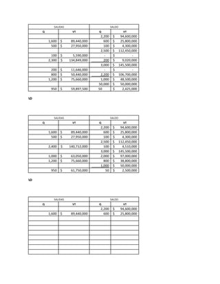 SALIDAS                          SALDO
           Q                 VT           Q                  VT
                                           2,200    $       94,600,000
               1,600 $       89,440,000      600    $       25,800,000
                 500 $       27,950,000      100    $        4,300,000
                                           2,500    $      112,450,000
                 100   $      5,590,000      -      $              -
               2,300   $    134,849,000      200    $        9,020,000
                                           3,000    $      145,500,000
                 200 $       11,646,000      -      $              -
                 800 $       50,440,000    2,200    $      106,700,000
               1,200 $       75,660,000    1,000    $       48,500,000
                                          50,000    $       50,000,000
                950 $        59,897,500   50        $        2,425,000

UTILIDAD




                  SALIDAS                          SALDO
           Q                 VT           Q                  VT
                                           2,200    $       94,600,000
               1,600 $       89,440,000      600    $       25,800,000
                 500 $       27,950,000      100    $        4,300,000
                                           2,500    $      112,450,000
               2,400   $    140,712,000      100    $        4,510,000
                                           3,000    $      145,500,000
               1,000 $       63,050,000    2,000    $       97,000,000
               1,200 $       75,660,000      800    $       38,800,000
                                           1,000    $       50,000,000
                950 $        61,750,000       50    $        2,500,000

UTILIDAD




                  SALIDAS                          SALDO
           Q                 VT           Q                  VT
                                           2,200    $       94,600,000
               1,600 $       89,440,000      600    $       25,800,000
 