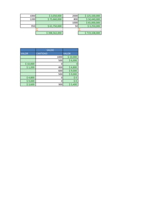 1000            $ 3,050,000          2000        $ 125,100,000
        1200           $ 75,660,000           800         $ 50,440,000
                                             1000         $ 65,000,000
         950           $ 61,750,000            50           $ 3,250,000
                                                    
                      $ 398,562,000                      $ 719,108,000




                       SALDO
VALOR          CANTIDAD               VALOR
                               1000      $ 10,000
                                500       $ 6,000
   $ 10,000                       0              0
    $ 1,200                     400       $ 4,800
                                600       $ 9,000
                                500       $ 9,000
    $ 4,800                       0            $0
    $ 9,000                       0            $0
    $ 3,600                     300       $ 5,400
 