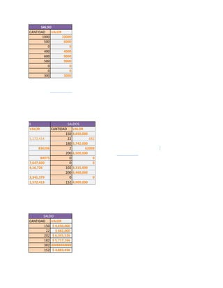 SALDO
     CANTIDAD    VALOR
            1000       10000
             500        6000
               0           0
             400        4000
             600        9000
             500        9000
               0           0
               0           0
             300        3000




SALIDAS                    SALDOS
      VALOR       CANTIDAD    VALOR
                         150 4,650,000
     5,172,414             22          682
                         180 5,742,000
           836206           2        62000
                         200 6,500,000
            84975           0            0
     7,647,600              0            0
     4,16,726            102 3,315,000
                         200 6,460,000
     3,341,379              0            0
     1,572,413           152 4,909,000




            SALDO
     CANTIDAD    VALOR
            150 $ 4,650,000
              22   $ 682,000
            202 $ 6,345,526
            182 $ 5,717,166
            382 ###########
            152 $ 4,883,456
 