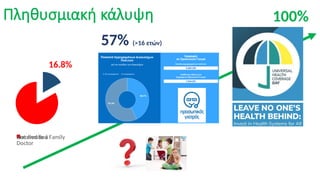 Πληθυσμιακή κάλυψη 100%
16.8%
Enrolled to a Family
Doctor
Not enrolled
57% (>16 ετών)
 