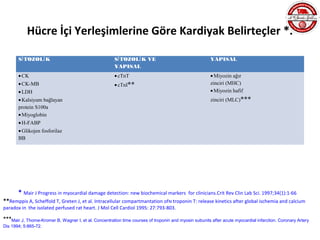Hücre İçi Yerleşimlerine Göre Kardiyak Belirteçler *.

       Sİ TOZOLİ K                                     Sİ TOZOLİ K VE                                  YAPISAL
                                                       YAPISAL
       • CK                                            • cTnT                                          • Miyozin ağır
       • CK-MB                                         • cTnI**                                        zinciri (MHC)
       • LDH                                                                                           • Miyozin hafif
       • Kalsiyum bağlayan                                                                             zinciri (MLC)***
       protein S100a
       • Miyoglobin
       • H-FABP
       • Glikojen fosforilaz
       BB




       * Mair J Progress in myocardial damage detection: new biochemical markers            for clinicians.Crit Rev Clin Lab Sci. 1997;34(1):1-66
**Remppis A, Scheffold T, Greten J, et al. Intracellular compartmantation of N troponin T: release kinetics after global ischemia and calcium
paradox in the isolated perfused rat heart. J Mol Cell Cardiol 1995: 27:793-803.

***Mair J, Thome-Kromer B, Wagner I, et al. Concentration time courses of troponin and myosin subunits after acute myocardial infarction. Coronary Artery
Dis 1994; 5:865-72.
 