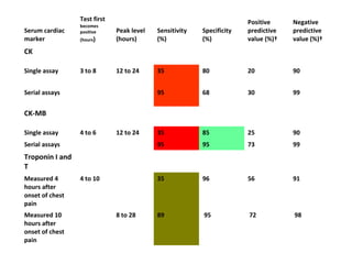 Test first                                            Positive     Negative
                 becomes
Serum cardiac    positive     Peak level   Sensitivity   Specificity   predictive   predictive
marker           (hours)      (hours)      (%)           (%)           value (%)†   value (%)†
CK

Single assay     3 to 8       12 to 24     35            80            20           90


Serial assays                              95            68            30           99


CK-MB

Single assay     4 to 6       12 to 24     35            85            25           90
Serial assays                              95            95            73           99
Troponin I and
T
Measured 4       4 to 10                   35            96            56           91
hours after
onset of chest
pain
Measured 10                   8 to 28      89            95            72           98
hours after
onset of chest
pain
 