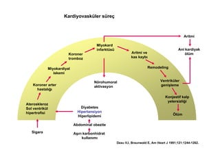 Miyokard
infarktüsü
Nörohumoral
aktivasyon
Diyabetes
Hipertansiyon
Hiperlipidemi
Abdominal obezite
Aşırı karbonhidrat
kullanımı
Sigara
Ateroskleroz
Sol ventrikül
hipertrofisi
Koroner arter
hastalığı
Miyokardiyal
iskemi
Koroner
tromboz
Aritmi ve
kas kaybı
Remodeling
Ventriküler
genişleme
Ölüm
Konjestif kalp
yetersizliği
Aritmi
Ani kardiyak
ölüm
Dzau VJ, Braunwald E, Am Heart J 1991;121:1244-1262.
Kardiyovasküler süreç
 