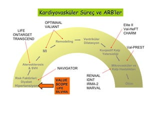 KardiyovaskKardiyovasküülerler SSüürereçç veve ARBARB’’lerler
Risk Faktörleri:
Diyabet
Hipertansiyon
Aterosklerosis
& SVH
MI
Remodeling
Ventriküler
Dilatasyon
Konjestif Kalp
Yetersizliği
Mikrovasküler ve
Kalp Hastalıkları
Ölüm
Elite II
Val-HeFT
CHARM
NAVIGATOR
RENAAL
IDNT
IRMA-2
MARVAL
LIFE
ONTARGET
TRANSCEND
VALUEVALUE
SCOPESCOPE
LIFELIFE
SILVHIASILVHIA
OPTIMAAL
VALIANT
Val-PREST
 