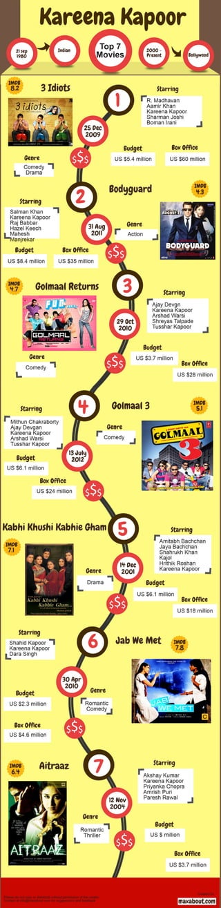 Top 7 Movies of Kareena Kapoor