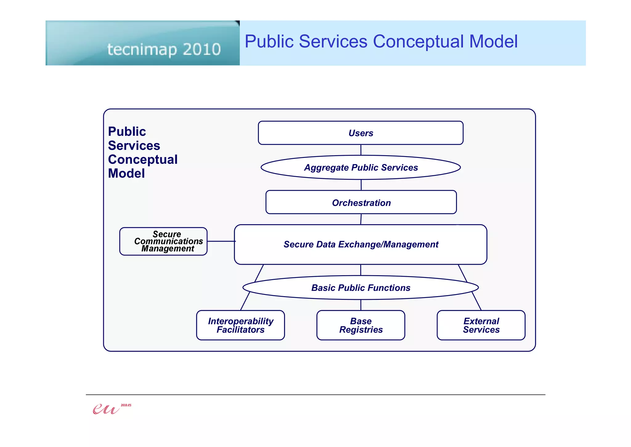 Public Services Conceptual Model



Public                                       Users
Services
Conceptual
                                    Aggregate Public Services
Model

                                          Orchestration



                                Secure Data Exchange/Management



                                     Basic Public Functions


             Interoperability                Base                 External
               Facilitators                Registries             Services
 
