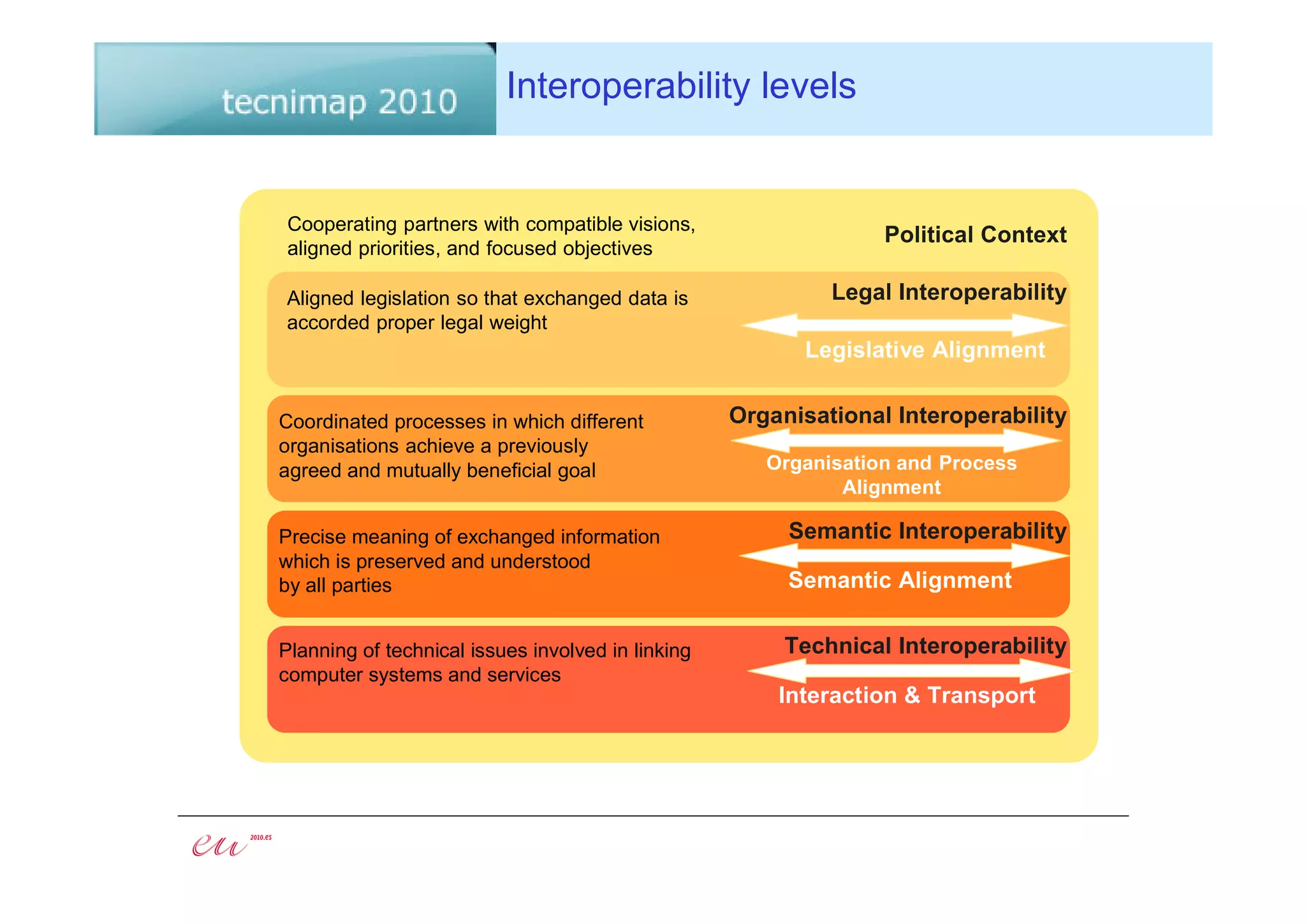 Interoperability levels


Cooperating partners with compatible visions,
                                                                 Political Context
aligned priorities, and focused objectives

Aligned legislation so that exchanged data is               Legal Interoperability
accorded proper legal weight
                                                         Legislative Alignment


Coordinated processes in which different           Organisational Interoperability
organisations achieve a previously
agreed and mutually beneficial goal                   Organisation and Process
                                                             Alignment

Precise meaning of exchanged information                Semantic Interoperability
which is preserved and understood
by all parties                                          Semantic Alignment

Planning of technical issues involved in linking        Technical Interoperability
computer systems and services
                                                       Interaction & Transport
 