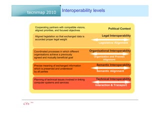 Interoperability levels


Cooperating partners with compatible visions,
                                                                 Political Context
aligned priorities, and focused objectives

Aligned legislation so that exchanged data is               Legal Interoperability
accorded proper legal weight
                                                         Legislative Alignment


Coordinated processes in which different           Organisational Interoperability
organisations achieve a previously
agreed and mutually beneficial goal                   Organisation and Process
                                                             Alignment

Precise meaning of exchanged information                Semantic Interoperability
which is preserved and understood
by all parties                                          Semantic Alignment

Planning of technical issues involved in linking        Technical Interoperability
computer systems and services
                                                       Interaction & Transport
 