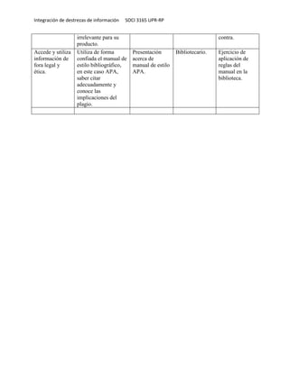 Integración de destrezas de información   SOCI 3165 UPR-RP


                   irrelevante para su                                           contra.
                   producto.
Accede y utiliza   Utiliza de forma          Presentación       Bibliotecario.   Ejercicio de
información de     confiada el manual de     acerca de                           aplicación de
fora legal y       estilo bibliográfico,     manual de estilo                    reglas del
ética.             en este caso APA,         APA.                                manual en la
                   saber citar                                                   biblioteca.
                   adecuadamente y
                   conoce las
                   implicaciones del
                   plagio.
 