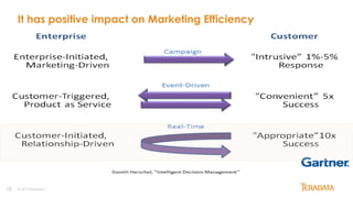13
It has positive impact on Marketing Efficiency
© 2014 Teradata
 