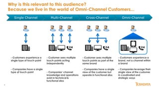 4
Why is this relevant to this audience?
Because we live in the world of Omni-Channel Customers...
Single Channel Multi-Channel Cross-Channel Omni-Channel
- Customers experience a
single type of touch-point
- Companies have a single
type of touch-point
- Customer sees multiple
touch-points acting
independently
- Companies’ channel
knowledge and operations
exist in technical &
functional silos
- Customer sees multiple
touch-points as part of the
same brand
- Companies have a single
view of the customer but
operate in functional silos
- Customers experience a
brand, not a channel within
a brand
- Companies leverage their
single view of the customer
in coodinated and
strategic ways
 