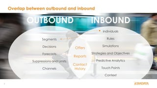 7
Overlap between outbound and inbound
OUTBOUND INBOUND
Offers
Reports
Contact
History
Segments
Decisions
Forecasts
Suppressions and Limits
Channels
Individuals
Rules
Simulations
Strategies and Objectives
Predictive Analytics
Touch Points
Context
 