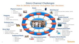 8
Omni-Channel Challenges
How to Identify Consumer throughout User Decisions
Kiosks
• Product research
• Orders and transactions
Company Interest Boards
• Posts, pins and likes
• Followers and following
• Forums
User Generated Content
• Brand Channels
• Viewers and posters
• Embed activity
Physical Locations
• Home
• Transactions
• Education, classes
Direct Mail
• Email offers and response
• Coupons, invitations
• Newsletters, magazines, catalogs
Digital Media
• Banner ad click response
• Paid search
• Affiliates
Traditional Media
• Radio, TV,
• Advertisements
• Newspaper
• Billboards
Programs
• Clubs and contests
• Samples
• Product rebates and warranty
Company Social Sites
• Friends and fans
• Followers, following, likes
• Influencer networks
• Buy button activity
• Customer Service
Customer Care
• Call notes, reservations
• Issue resolution
• Surveys
Web Channel
• Transactions, back orders, abandons, cancels
• On Line
• Surveys
• Wish lists, shopping lists
Mobile Channel
• Purchases, Lists, Searches
• POS transactions
• WiFi Network
Company
Company
Company
Company
Company
Company
Company
Company
Company
Company
Company
Company
 
