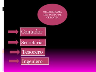 ORGANIGRAMA DEL FONDO DE CESANTIA Contador Secretaria Tesorero Ingeniero 