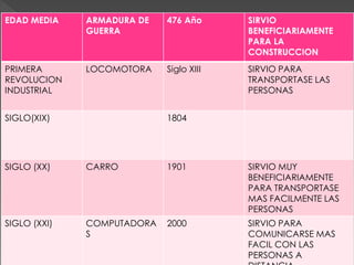 EDAD MEDIA ARMADURA DE
GUERRA
476 Año SIRVIO
BENEFICIARIAMENTE
PARA LA
CONSTRUCCION
PRIMERA
REVOLUCION
INDUSTRIAL
LOCOMOTORA Siglo XIII SIRVIO PARA
TRANSPORTASE LAS
PERSONAS
SIGLO(XIX) 1804
SIGLO (XX) CARRO 1901 SIRVIO MUY
BENEFICIARIAMENTE
PARA TRANSPORTASE
MAS FACILMENTE LAS
PERSONAS
SIGLO (XXI) COMPUTADORA
S
2000 SIRVIO PARA
COMUNICARSE MAS
FACIL CON LAS
PERSONAS A