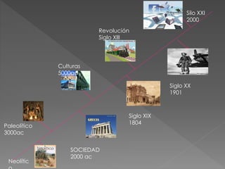 Paleolítico
3000ac
Neolític
Culturas
5000ac
SOCIEDAD
2000 ac
Revolución
Siglo Xlll
Siglo XIX
1804
Siglo XX
1901
Silo XXI
2000