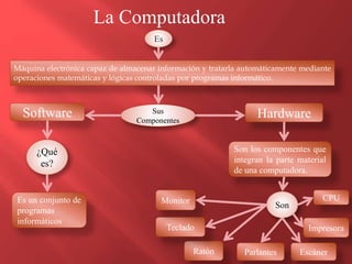 La Computadora
Máquina electrónica capaz de almacenar información y tratarla automáticamente mediante
operaciones matemáticas y lógicas controladas por programas informático.
Es
Sus
Componentes
Software Hardware
¿Qué
es?
Es un conjunto de
programas
informáticos
Son los componentes que
integran la parte material
de una computadora.
Son
CPU
Impresora
EscánerParlantesRatón
Teclado
Monitor