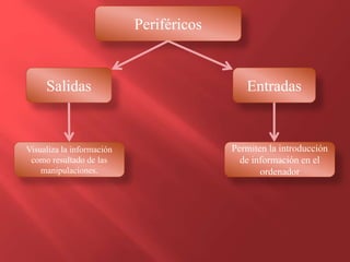 Periféricos
EntradasSalidas
Permiten la introducción
de información en el
ordenador
Visualiza la información
como resultado de las
manipulaciones.